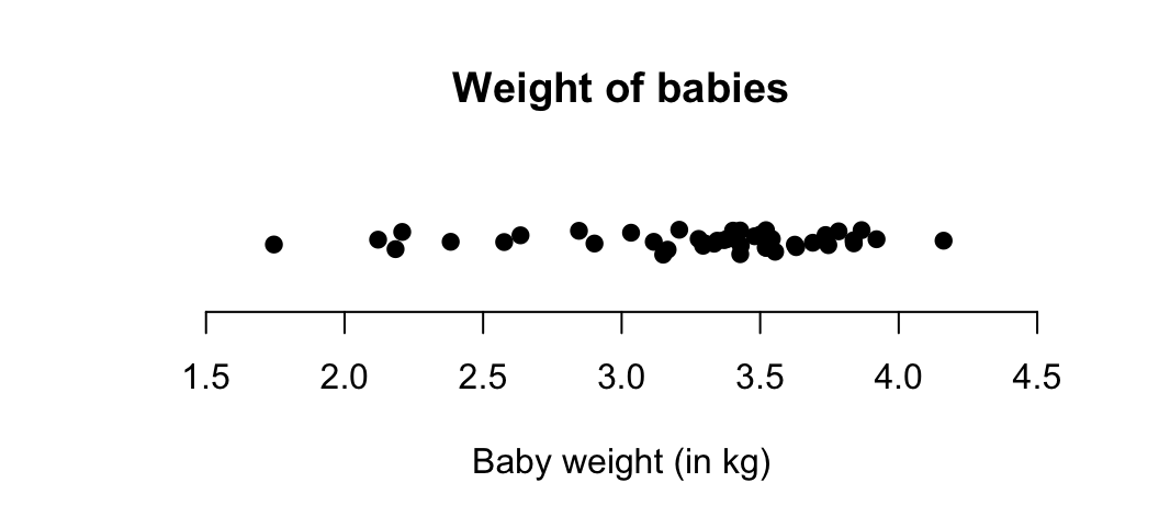 A dot chart of the baby-weight data