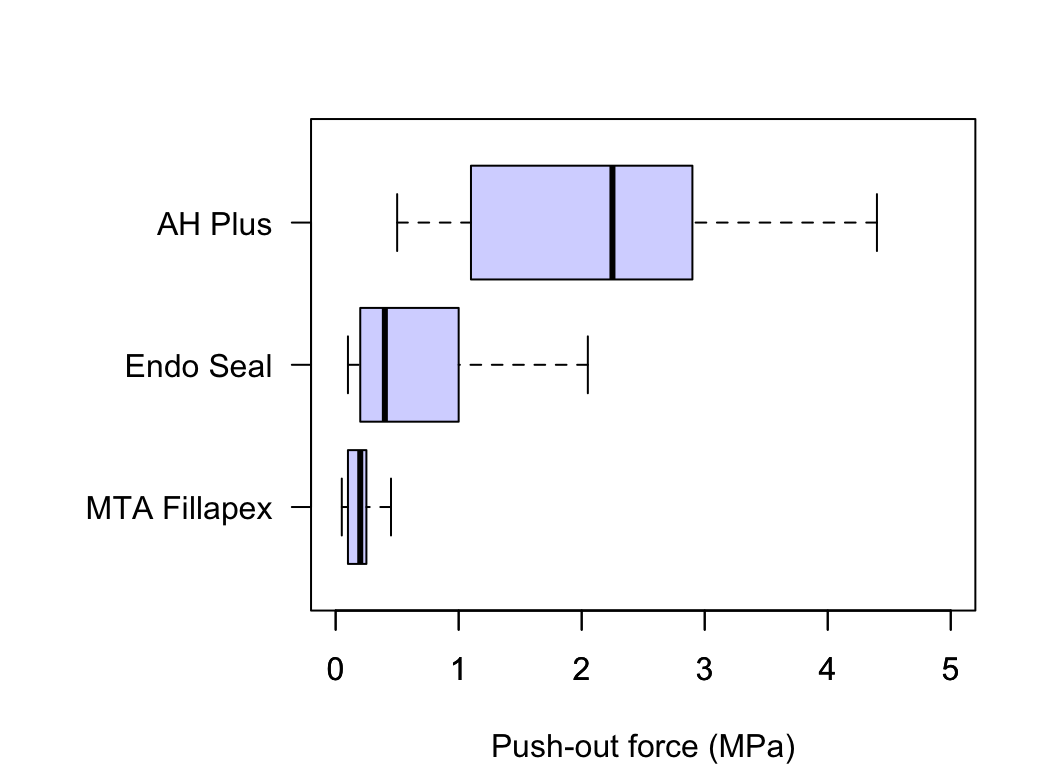 Comparing three push-out values for three cements