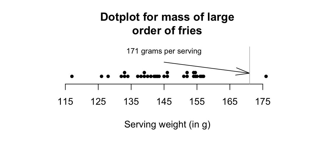 Mass measurements for large orders of french fries