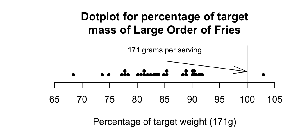 Percentage variation from target mass, for large orders of french fries