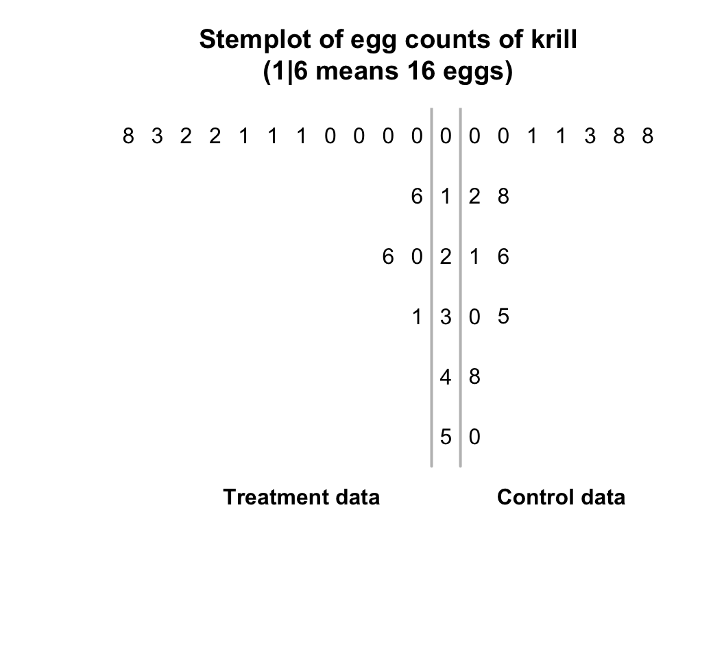 The number of eggs from krill, for control and treatment groups