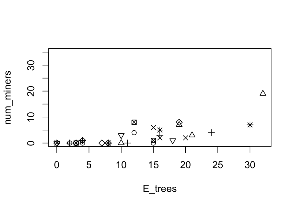 The number of noisy miners and the number of eucalyptus trees