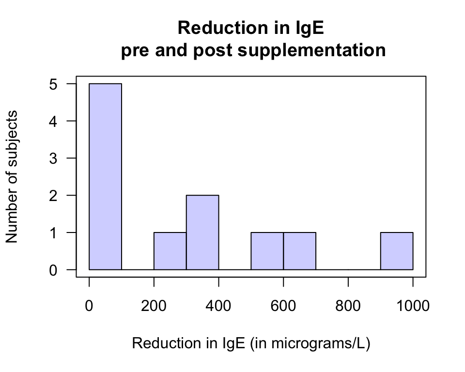 An alternative to a case-profile plot: A histogram of the differences