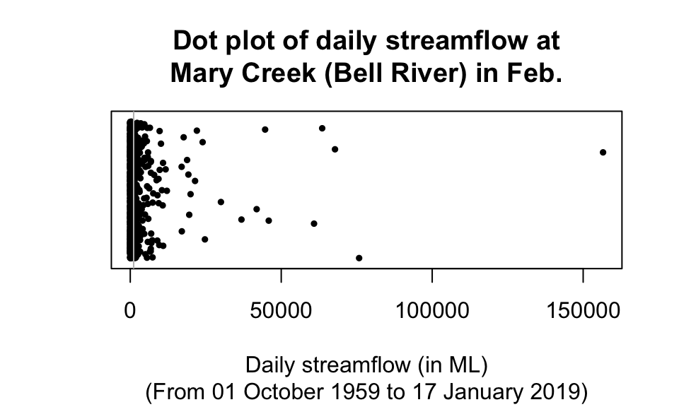A dot plot of the monthly streamflow at Mary River from 1960 to 2017. The vertical grey line is the mean value. Many large outliers exist, so the data near zero are all squashed together