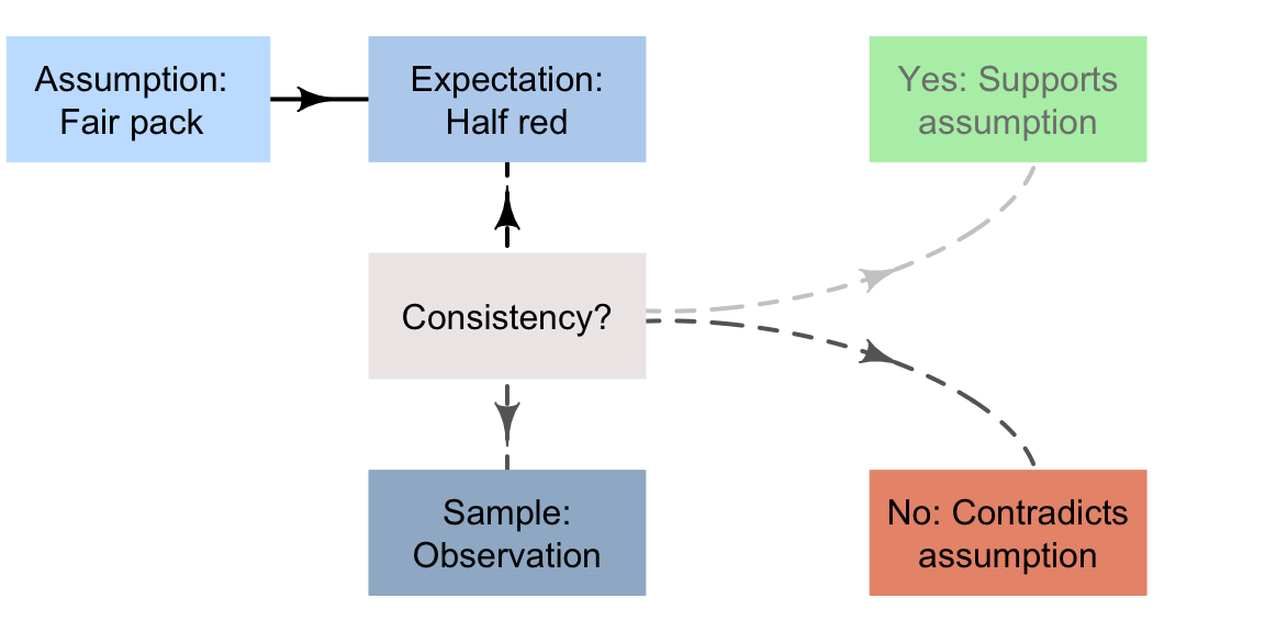 A way to make decisions for the cards example