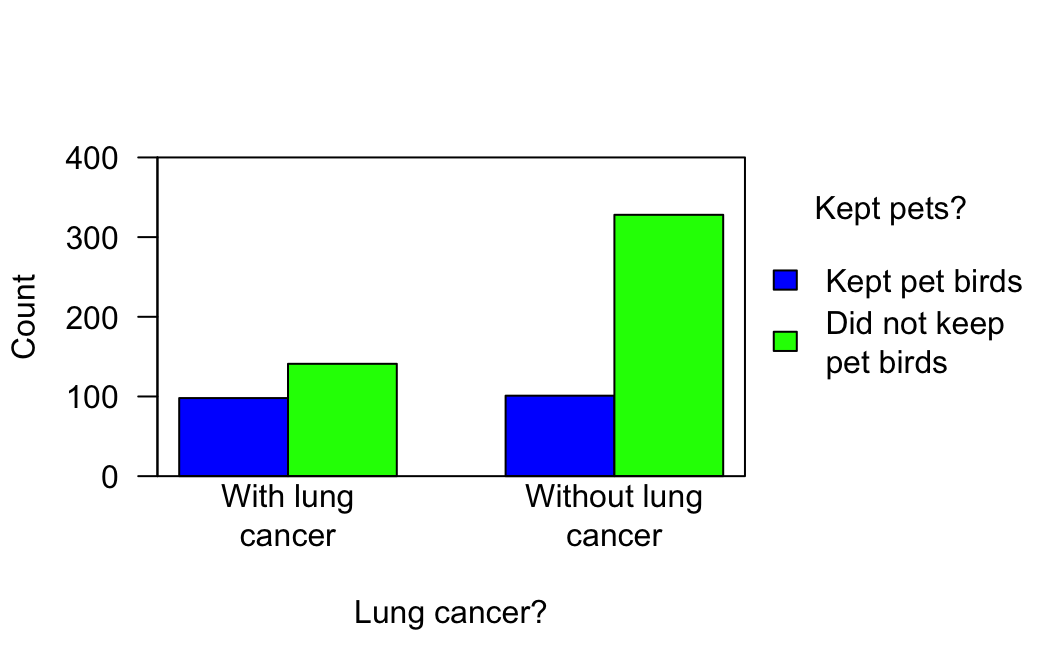 A plot of the pet-birds data