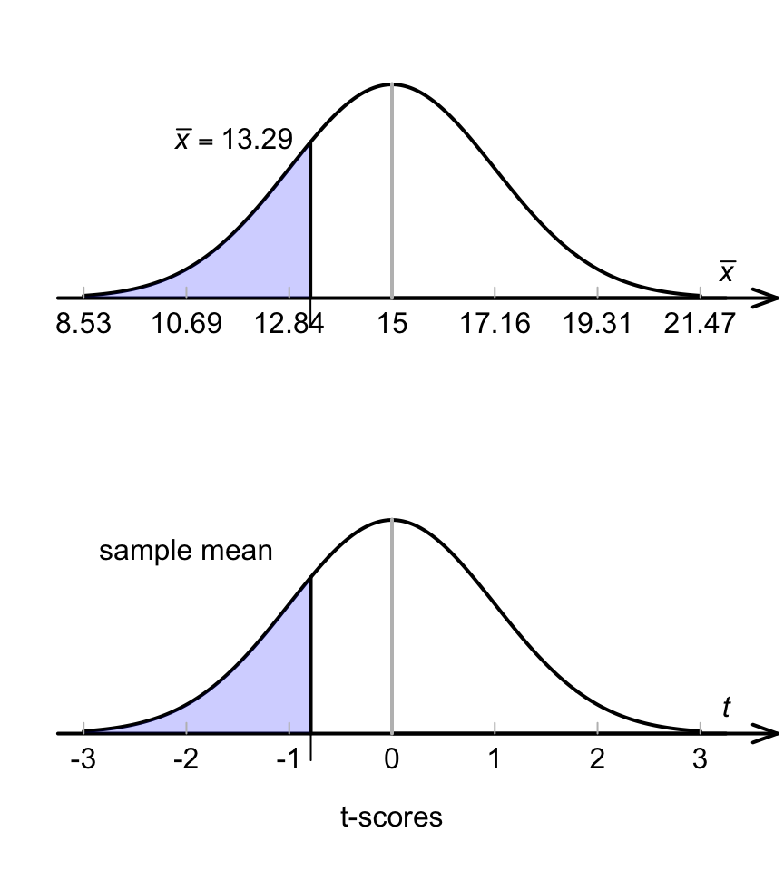 The sampling distribution for the recovery-times data