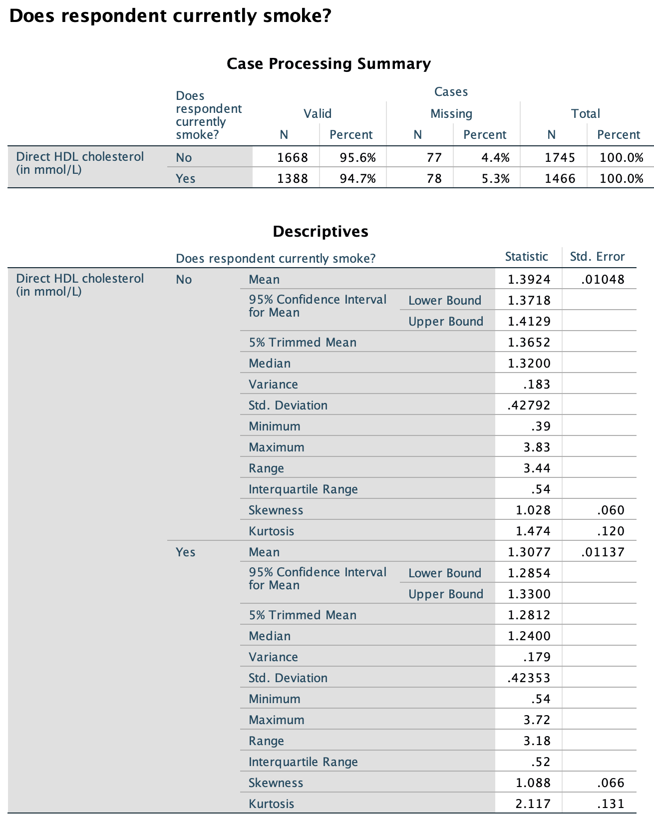 SPSS output for direct HDL cholesterol, by current smoking status