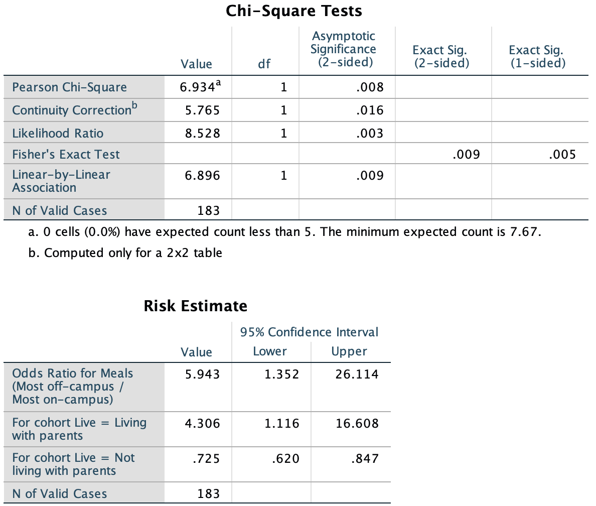 The SPSS output for computing  a CI