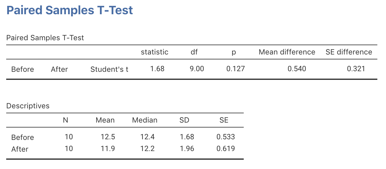 jamovi output for the insulation data