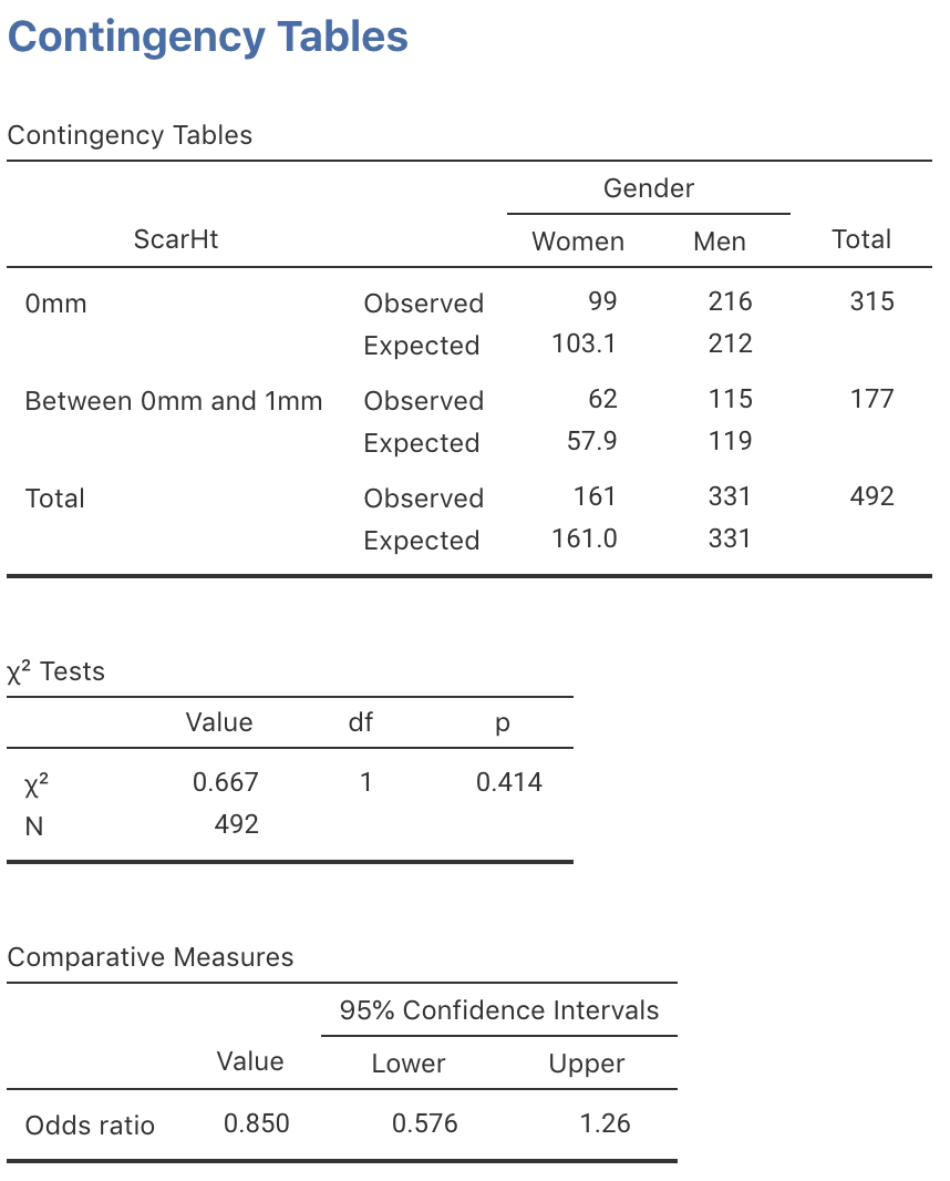 Using jamovi to compute a CI for the scar-height data