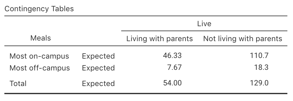 The expected counts in jamovi, for the uni-students data