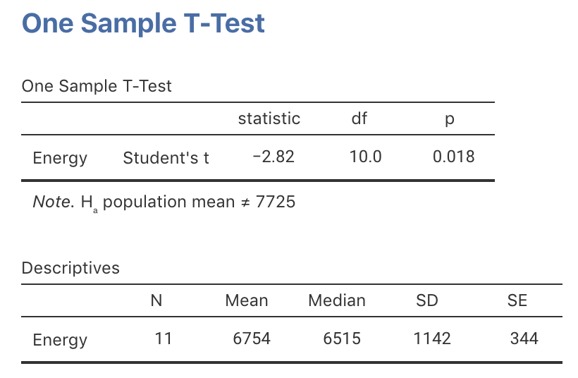 jamovi output for the energy-intake data